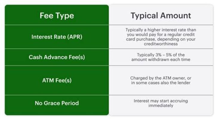 Are cash advance fees monthly?