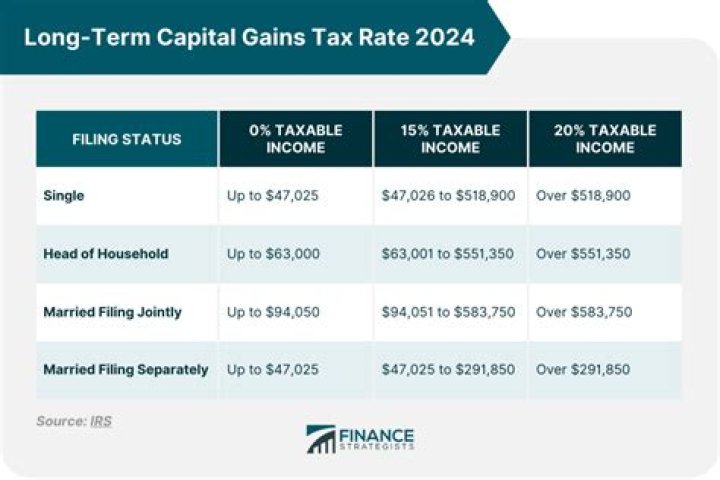 Are farms exempt from capital gains tax?