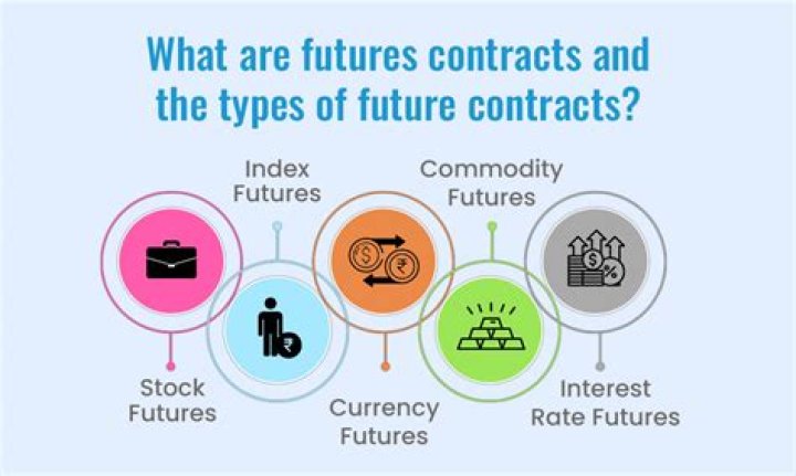 Are future contracts the same as options?