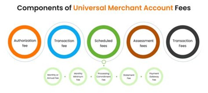 Are merchant fees charged on refunds?