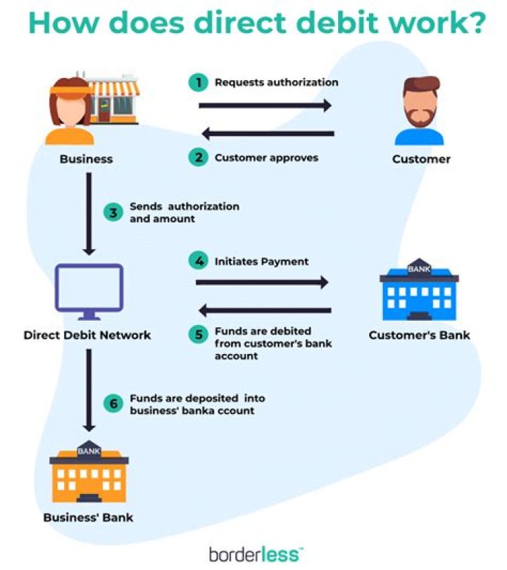 Can a Direct Debit be taken late?