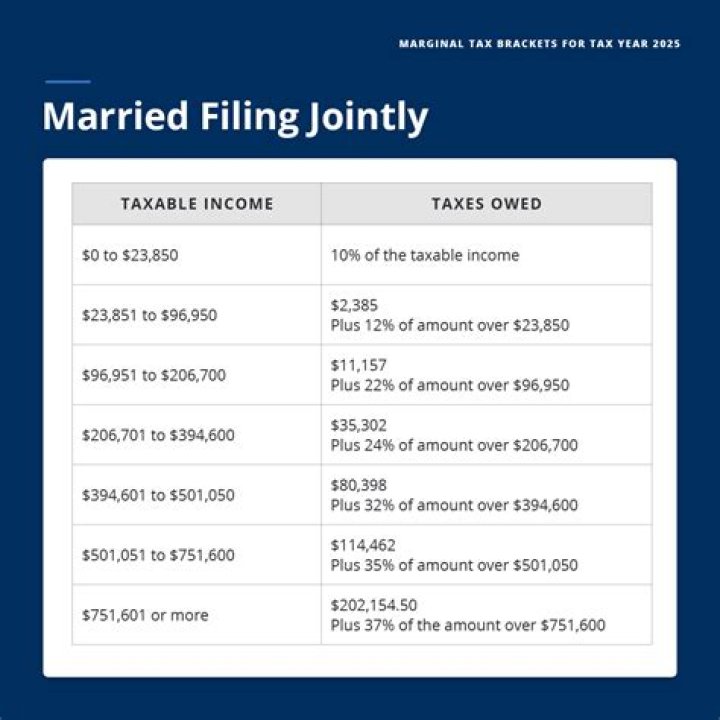 Can I change my filing status from married filing jointly to married filing separately?