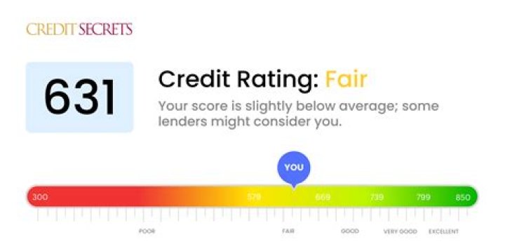 Can I get a personal loan with a 631 credit score?