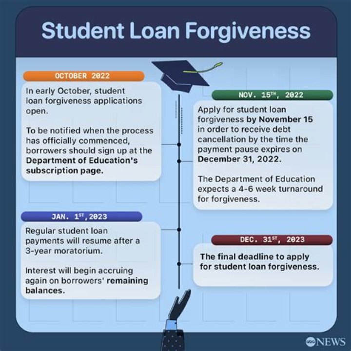 Can my student loans be forgiven if my spouse is disabled?
