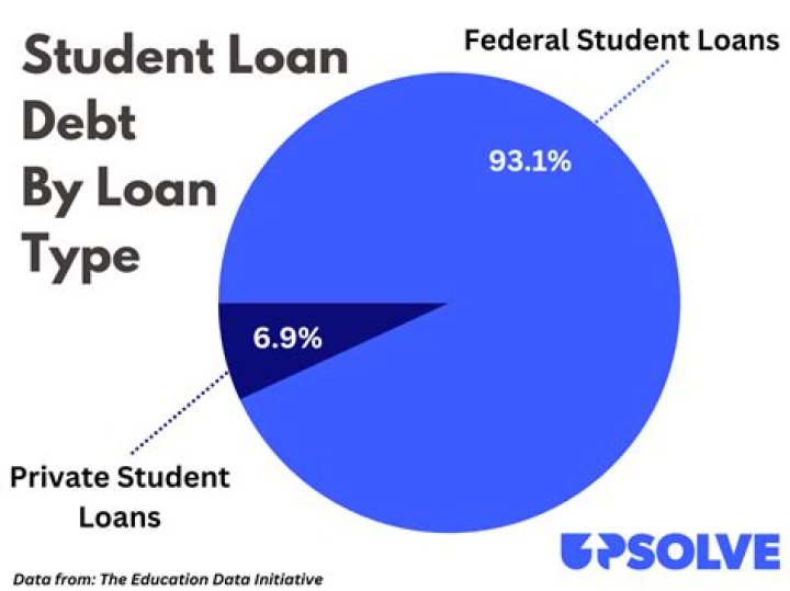 Can private student loans be discharged in Chapter 13?