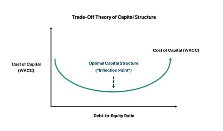 Can the trade-off theory explain debt structure?