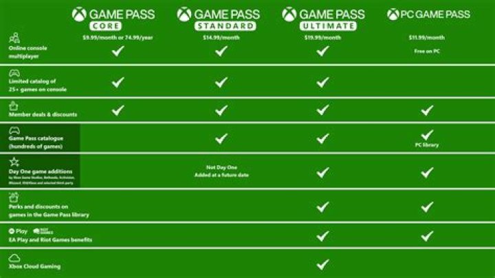 Can you get Gamepass without a credit card?