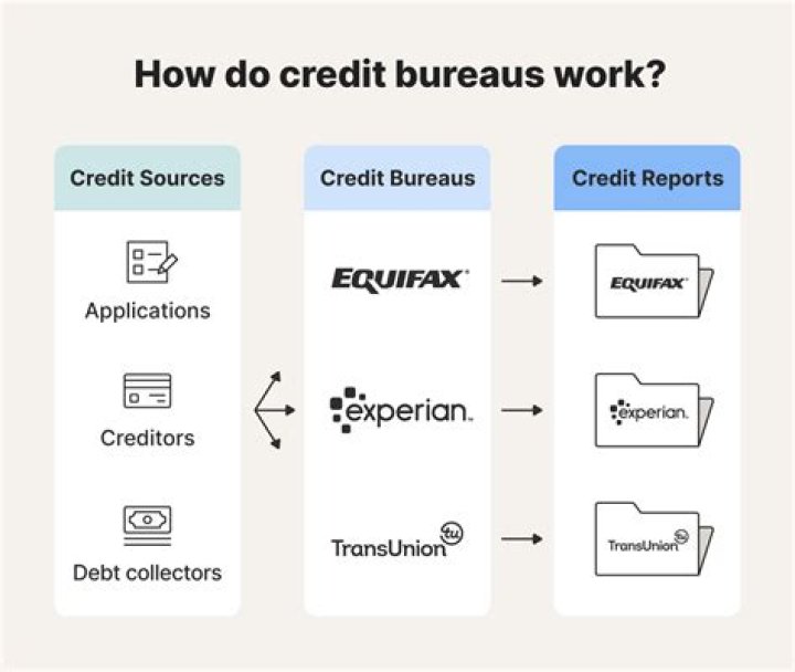 Do credit bureaus work independently?