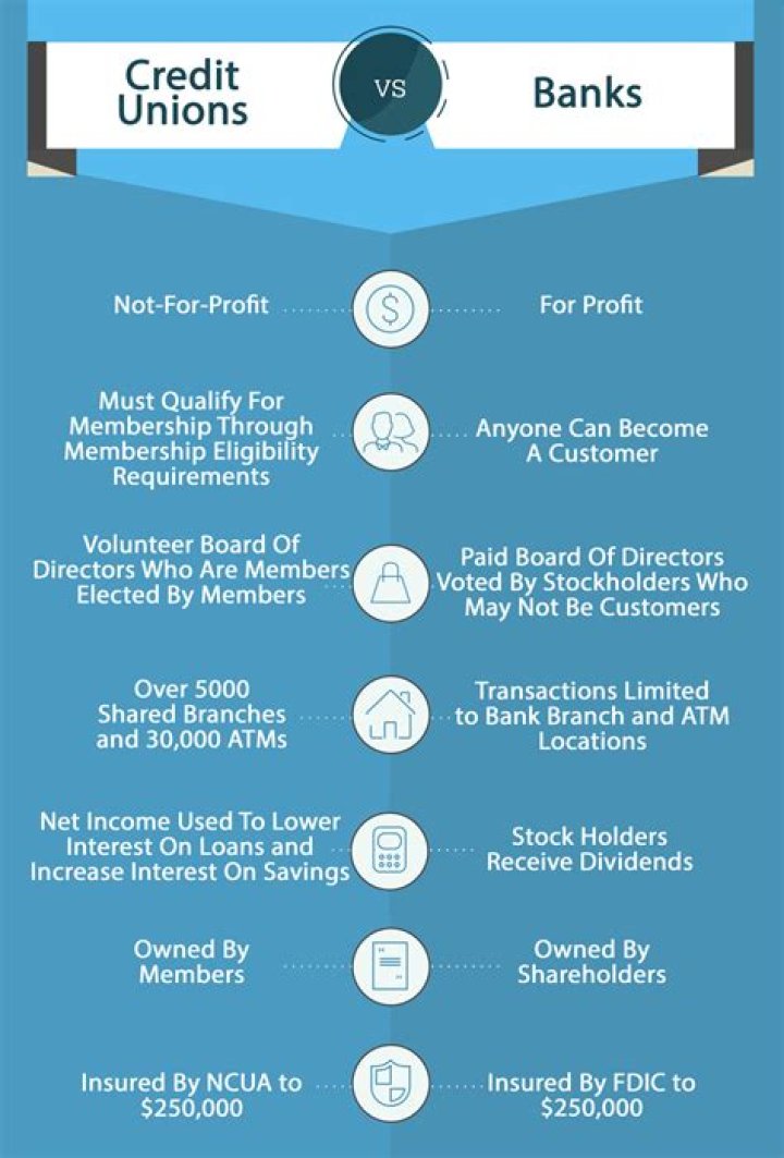 Do credit unions exist in UK?