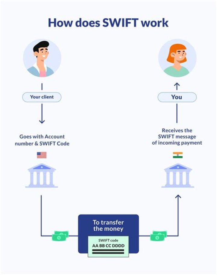 Do credit unions SWIFT codes?