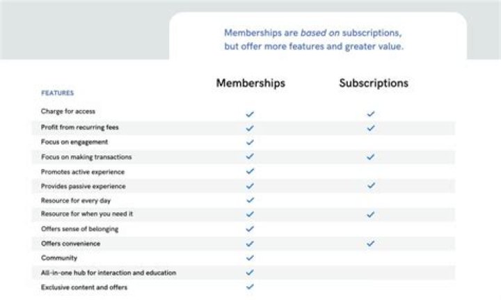 Do memberships build credit?