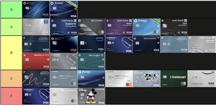 Do you have to include all credit cards in Chapter 7?