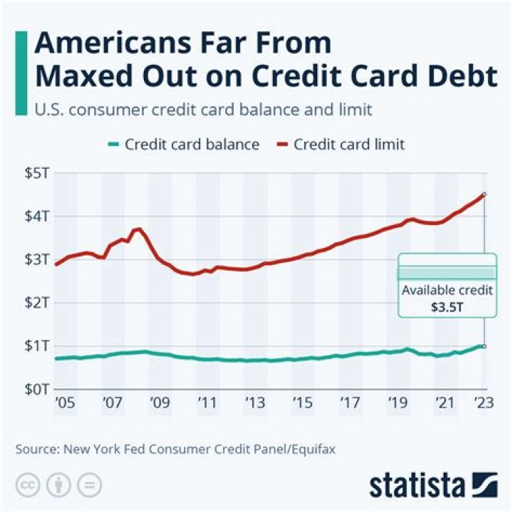 Does credit card debt go away after 10 years?