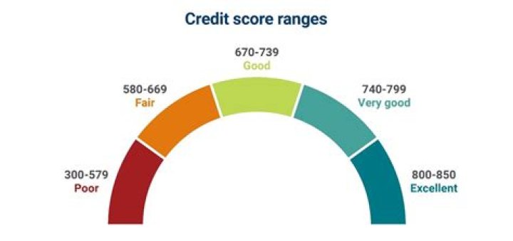 Does it cost money to get credit score?