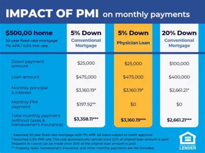 Does PMI protect the borrower?
