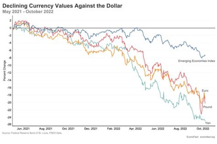 Does the value of a dollar change everyday?