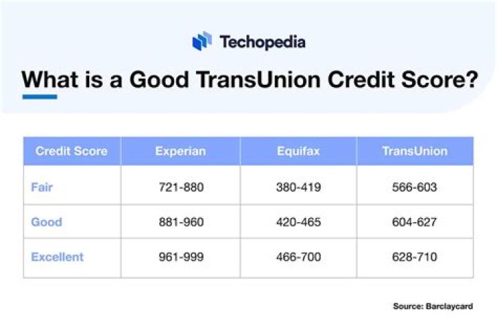How bad is a 690 Transunion credit score?