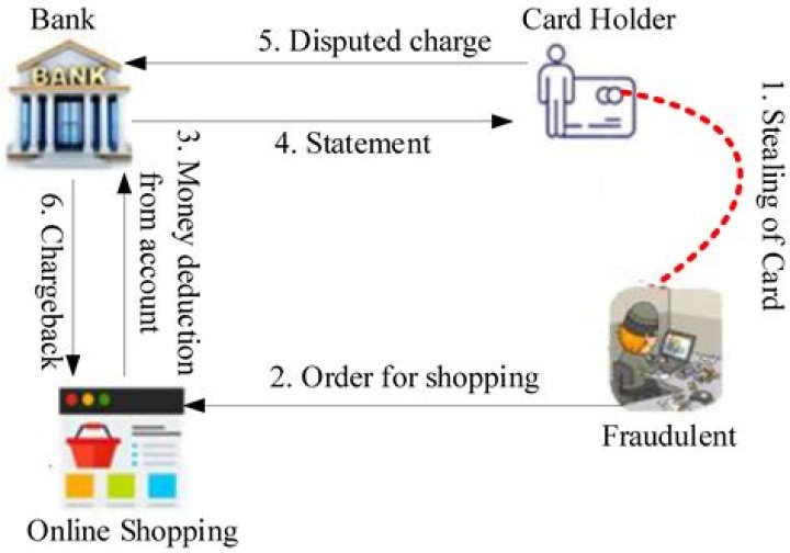 How can a consumer develop a credit history?