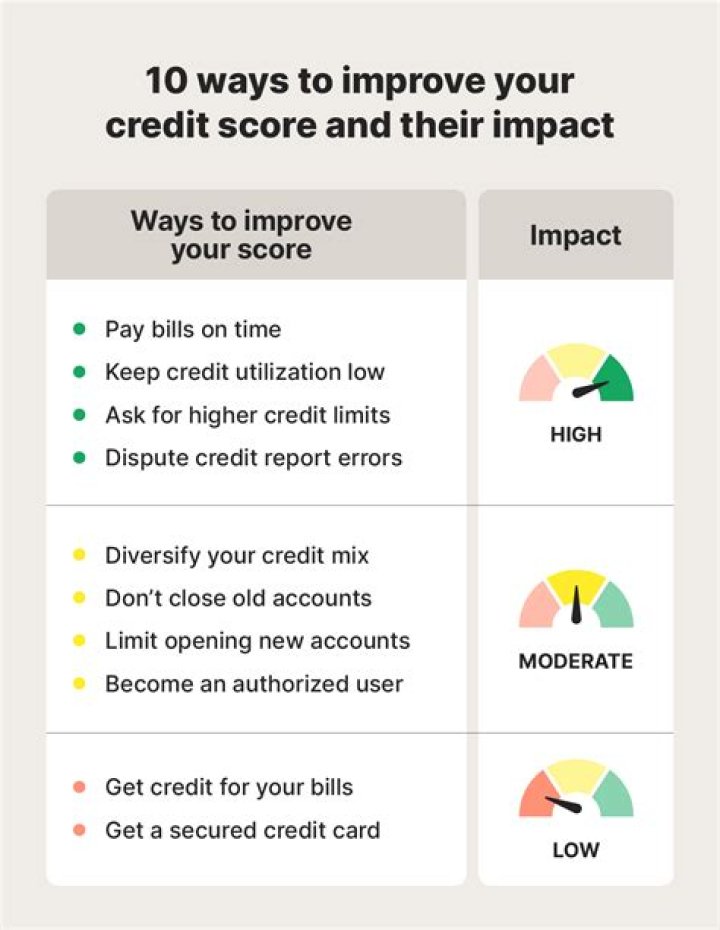 How can I increase my credit score with charge offs?