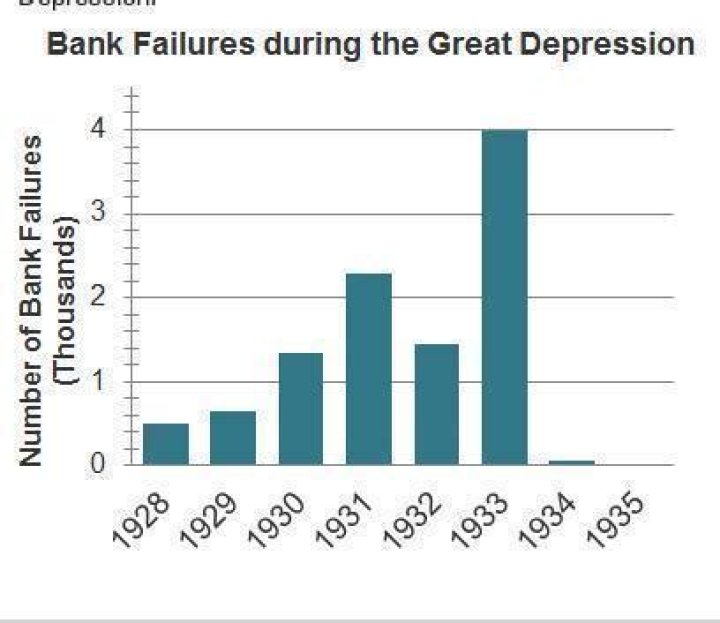 How did business failures affect the Great Depression?