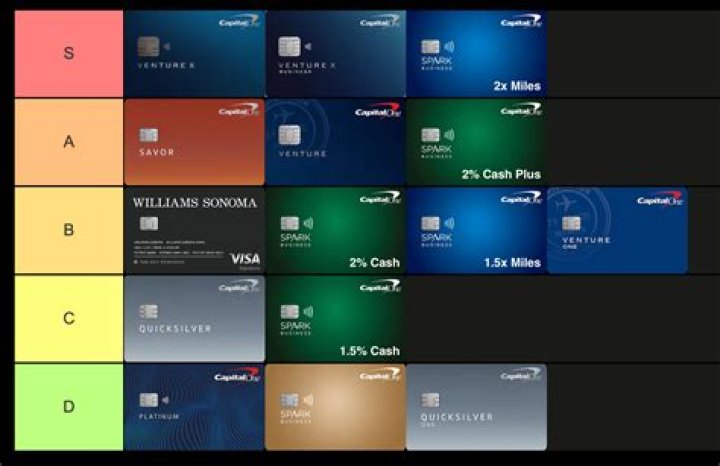 How do I know if my Capital One card is secured?