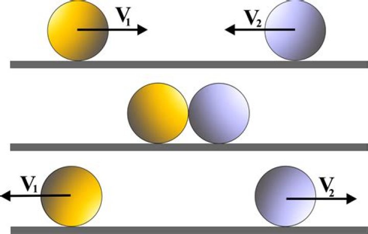How do objects of the same charge affect each other and how do objects of opposite charge affect each other?