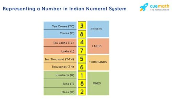 How do you write crore in numbers?