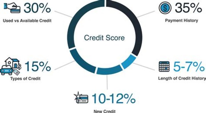 How does a credit score affect an individual?