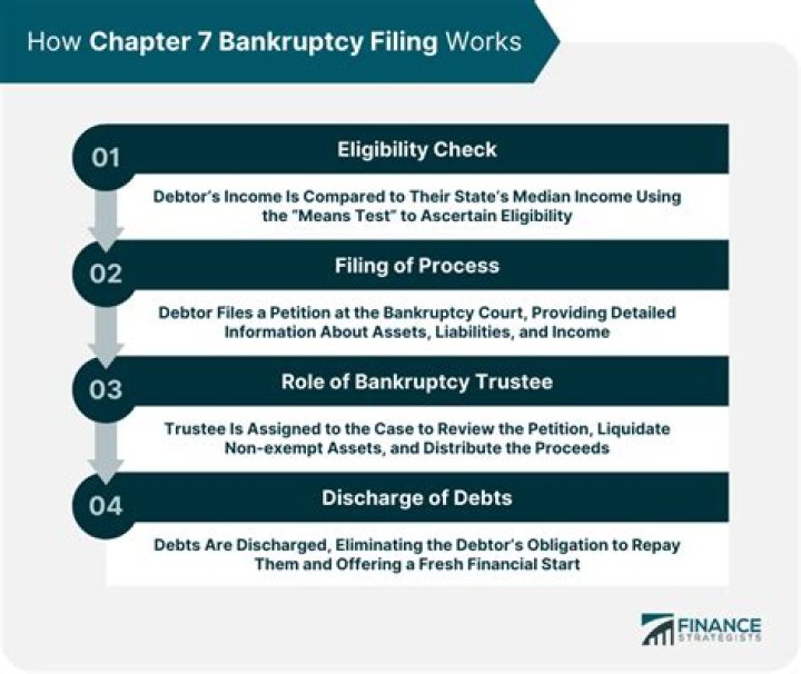 How does bankruptcy affect joint accounts and cosigners?