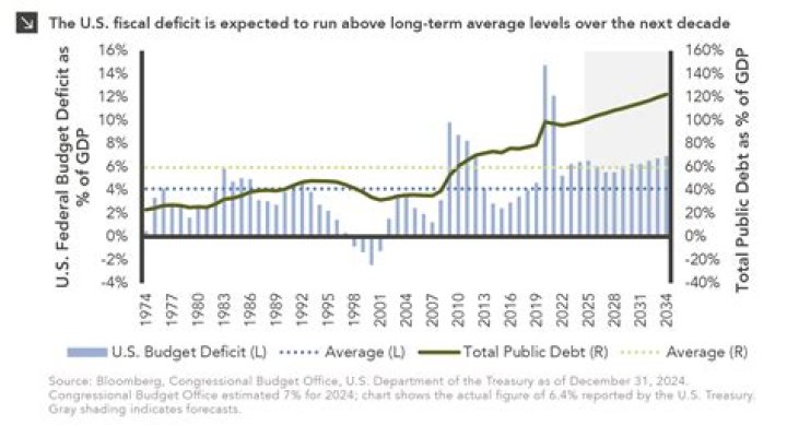 How does deficit spending affect long term growth?