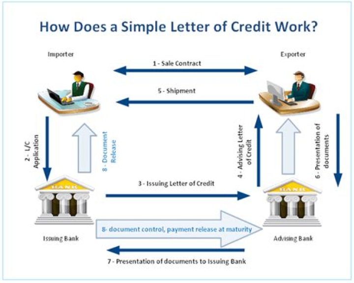 How does the letter of credit process work?