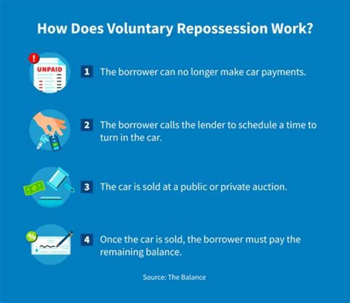 How does voluntary repossession of a car affect your credit?