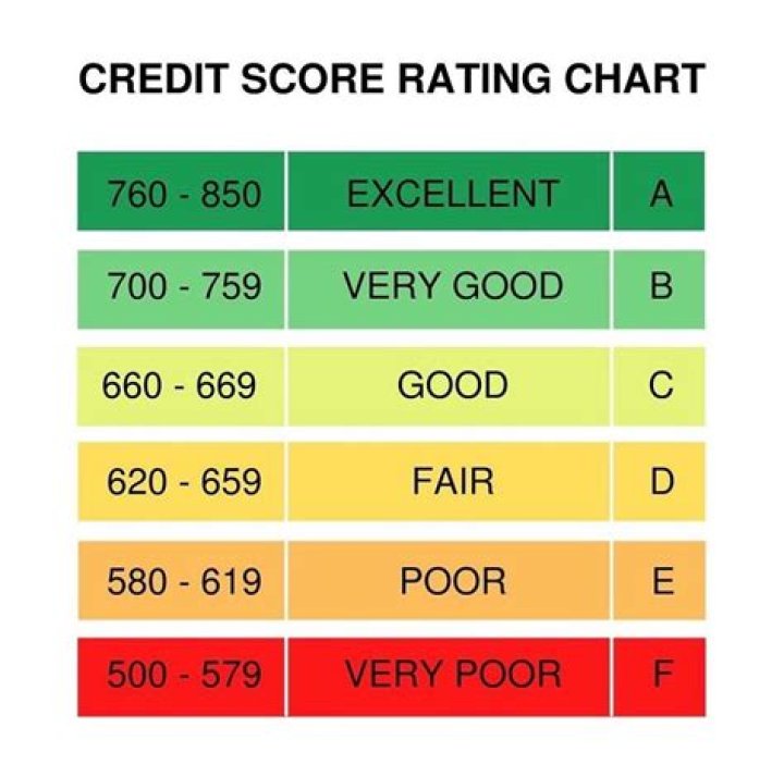How good is a credit rating of 580?