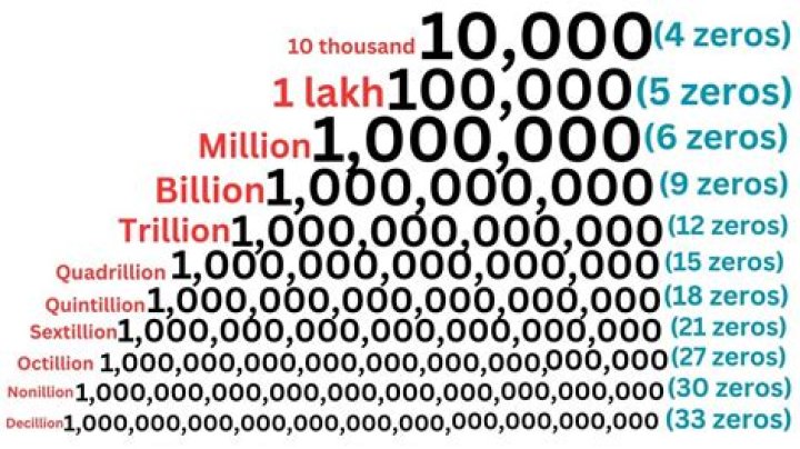 How is 60 billion written?