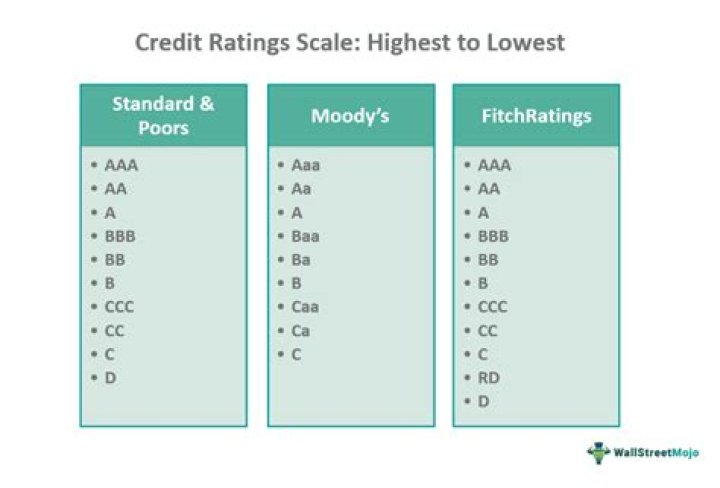 How is a credit rating score determined?