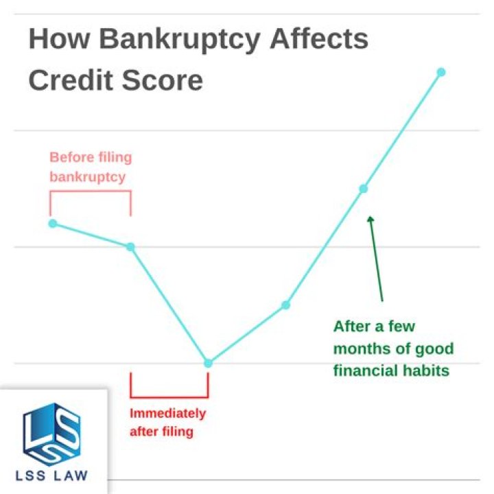 How is bankruptcy prevented?