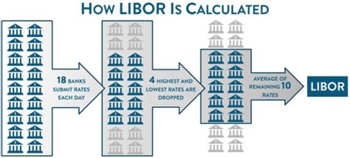How is LIBOR calculated?