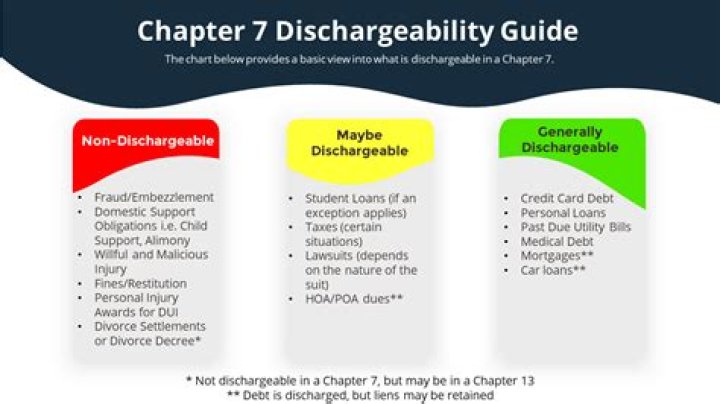 How long after Chapter 7 discharge can I file?