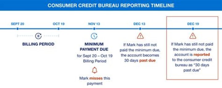 How long do credit bureaus retain positive credit history data?