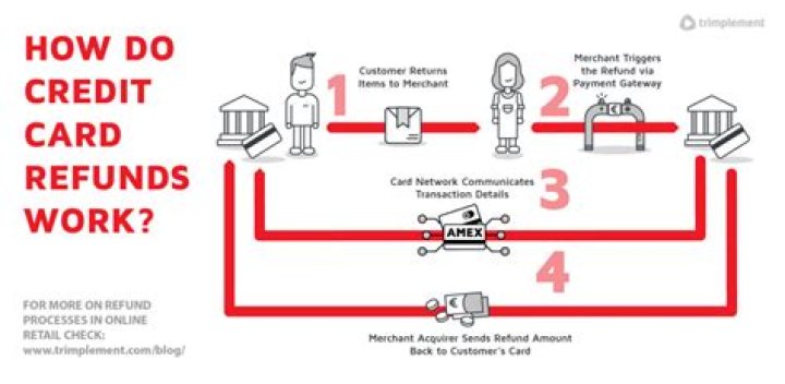 How long does it take for refunds to process on credit card?