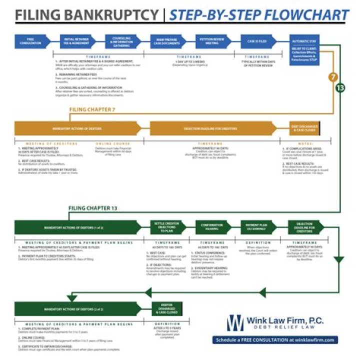 How long does it take to complete the bankruptcy process?
