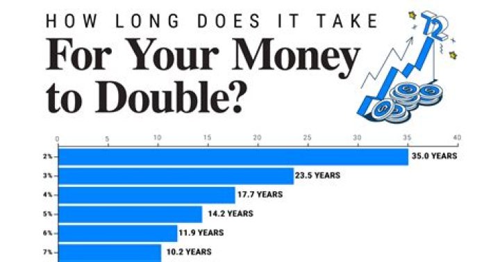 How long does it take to double money at 6%?