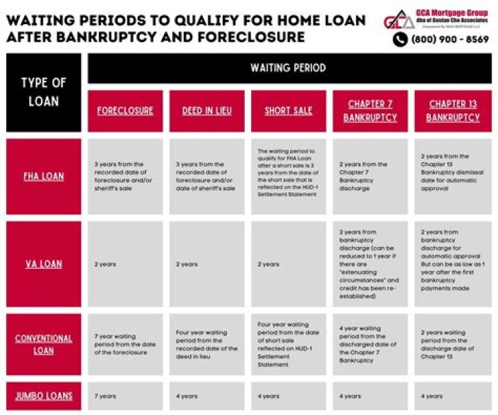 How long does it take to get a home loan after bankruptcy?