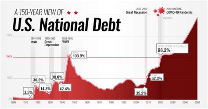 How long has the US been trillions in debt?
