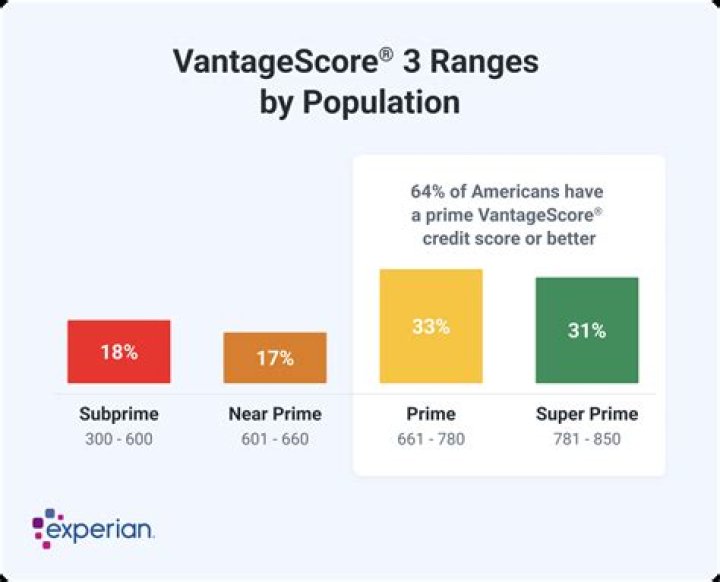 How many Americans have a subprime credit score?