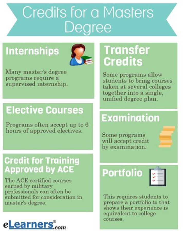 How many credits is a teaching masters?