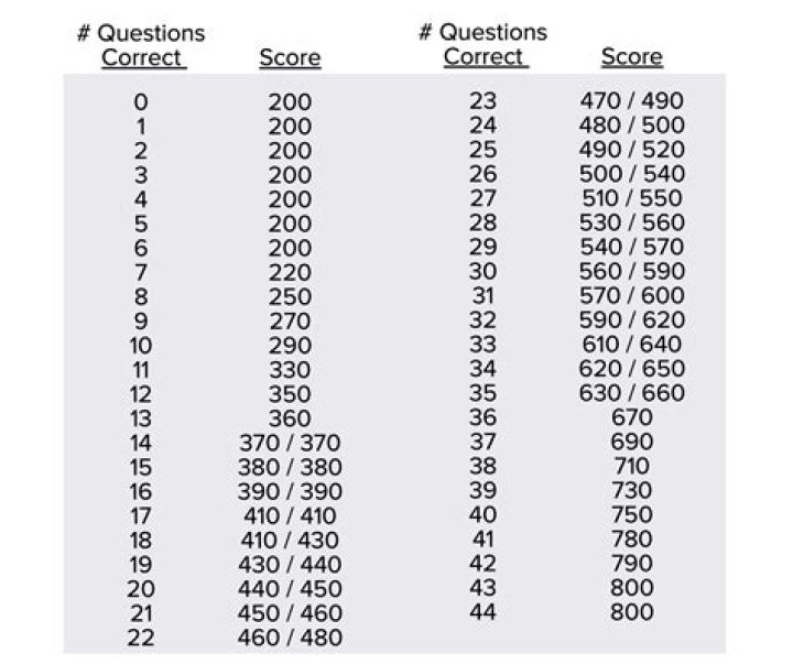 How many points can a deleted collection raise my credit score?