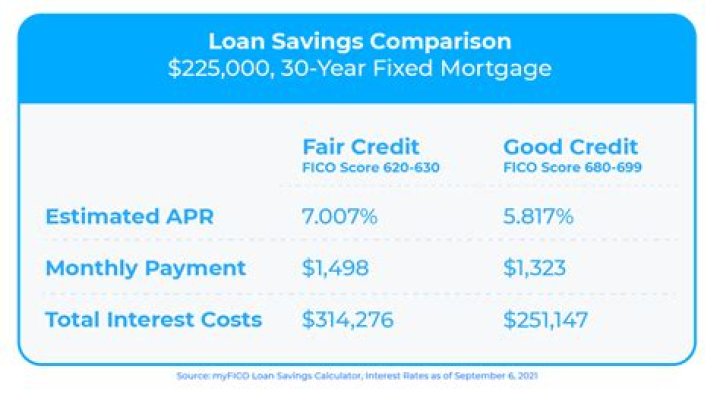 How many points does your credit score go up?