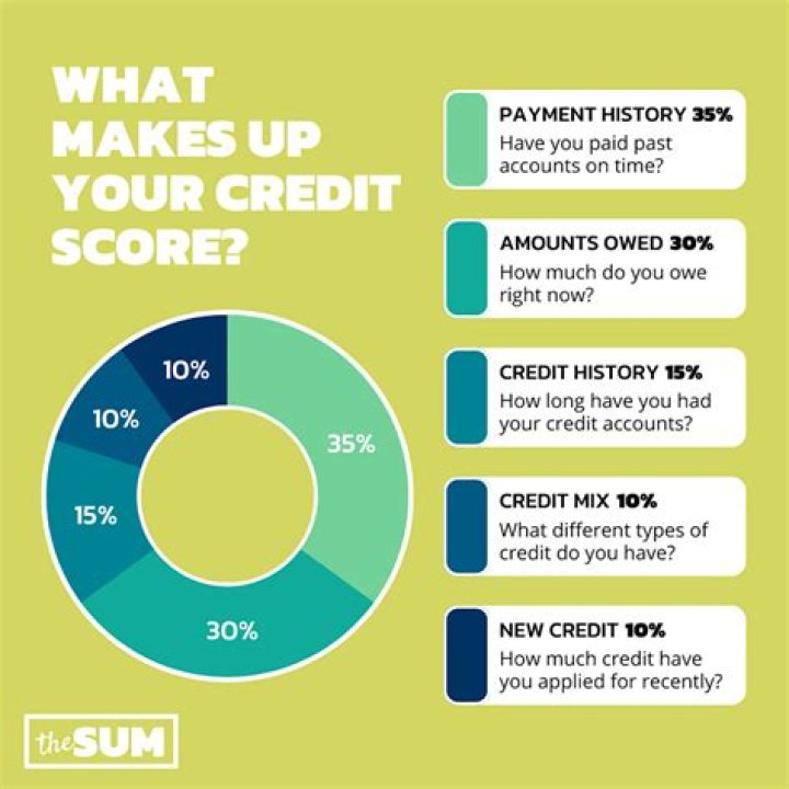 How many years does credit score go back?