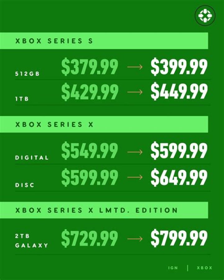 How much does Xbox cost in USA?